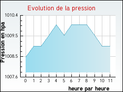 Evolution de la pression de la ville Saint-Maurice-l'Exil